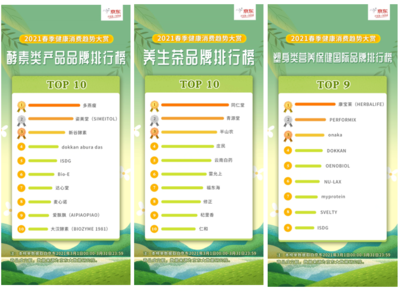 京東發布“2021春季健康消費趨勢大賞”:“經適型減脂”成潮流